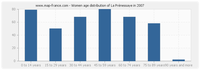 Women age distribution of La Prénessaye in 2007